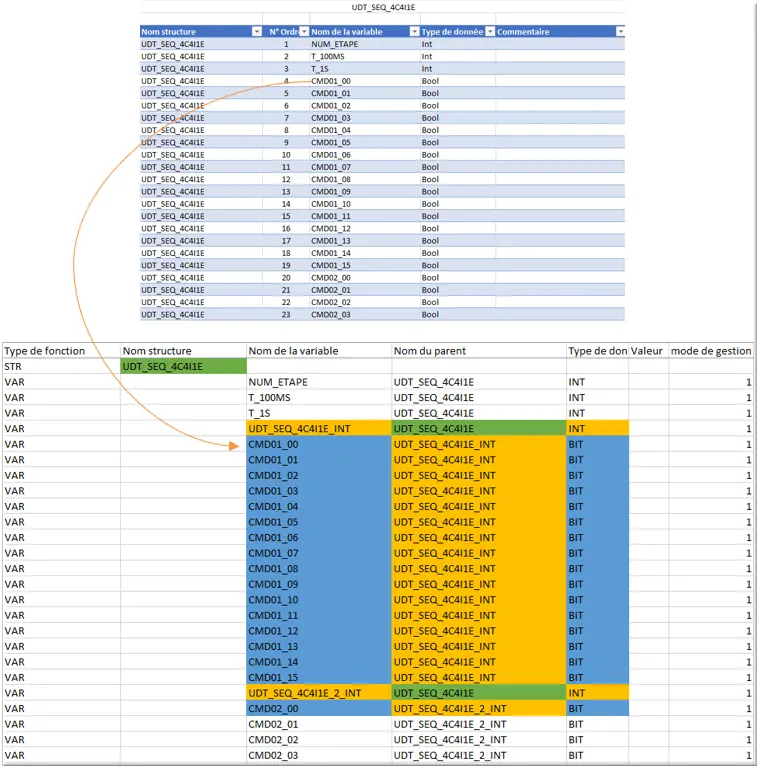 Déclaration BIT en modèle de structure